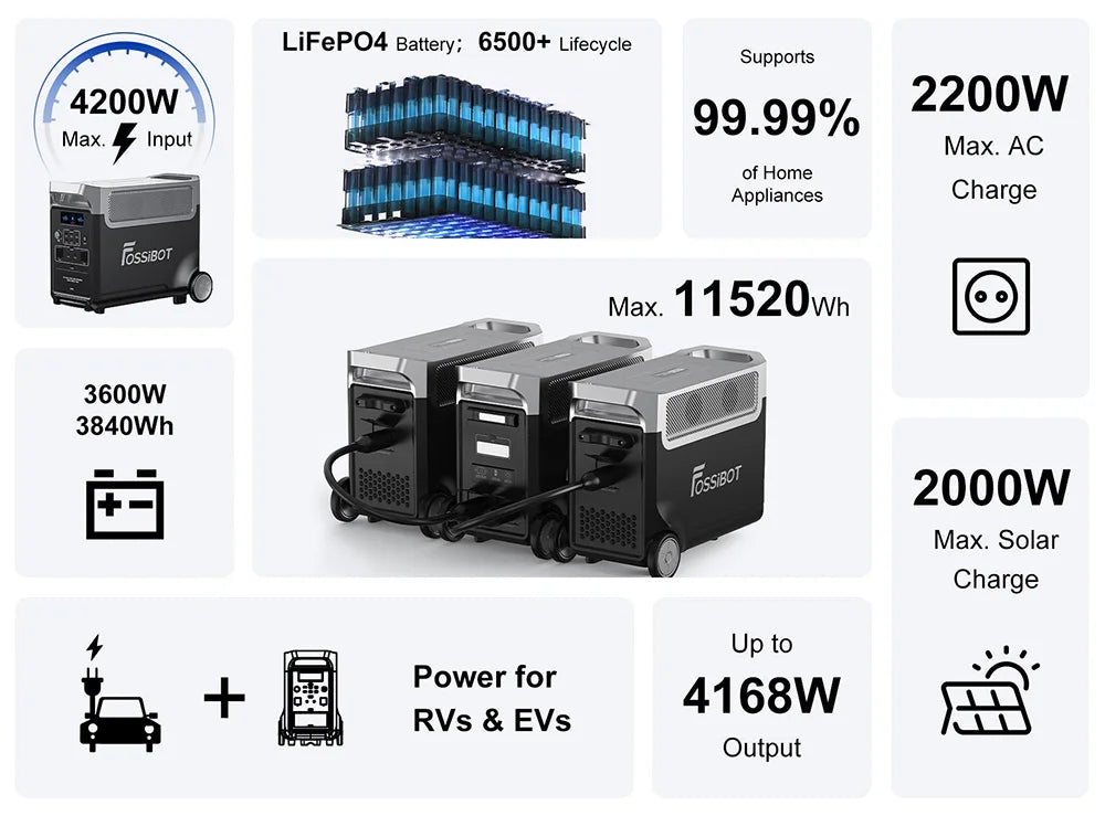 FOSSiBOT F3600 Pro 3600W Pure Sine Wave Power Station 13 Output Ports 11520Wh Expansion APP Control Energy Storage Power Station Solar Charge 1.5h Full Charge
